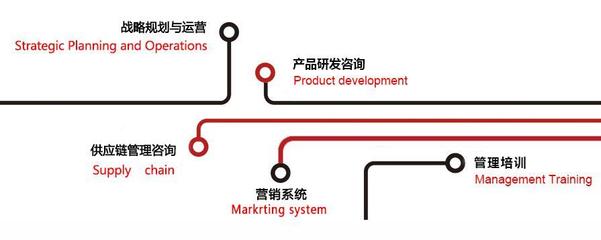 广州佛山中山供应链管理企业咨询